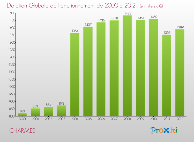 Evolution du montant de la Dotation Globale de Fonctionnement pour la commune de CHARMES de 2000 à 2012 Evolution du montant de la Dotation Globale de Fonctionnement pour CHARMES de 2000 à 2012