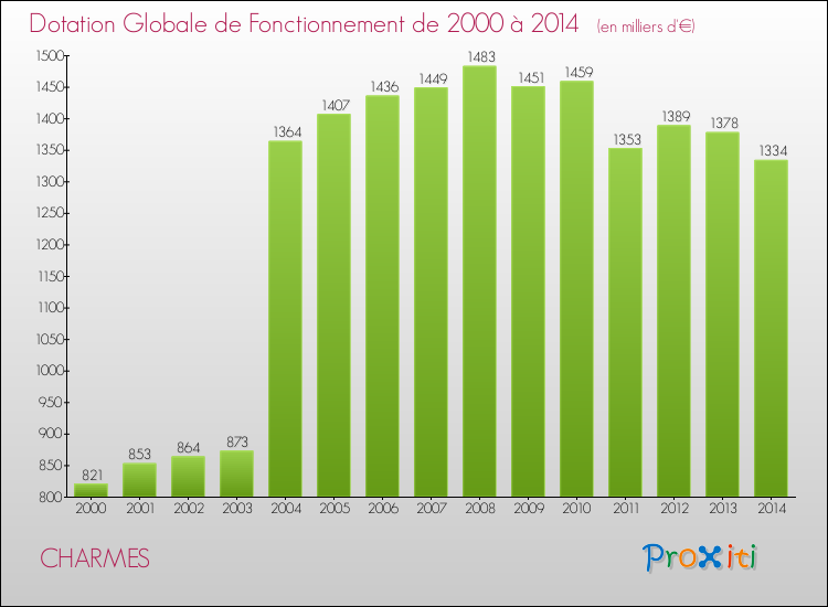 Evolution du montant de la Dotation Globale de Fonctionnement pour la commune de CHARMES de 2000 à 2014 Evolution du montant de la Dotation Globale de Fonctionnement pour CHARMES de 2000 à 2014