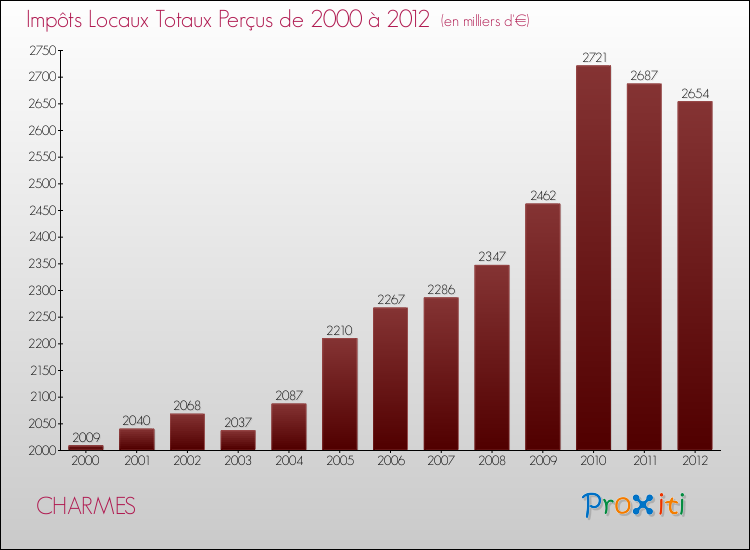 Evolution des Impôts Locaux pour la commune de CHARMES de 2000 à 2012 Evolution des Impôts Locaux pour CHARMES de 2000 à 2012