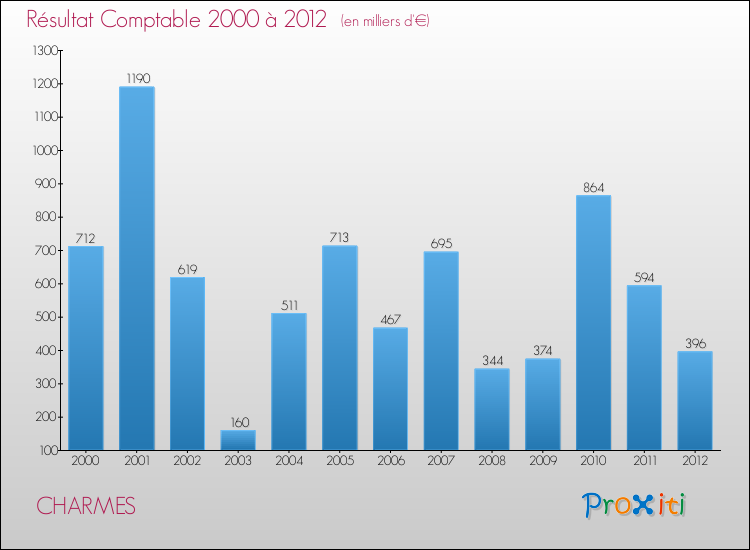 Evolution du résultat comptable pour la commune de CHARMES de 2000 à 2012 Evolution du résultat comptable pour CHARMES de 2000 à 2012