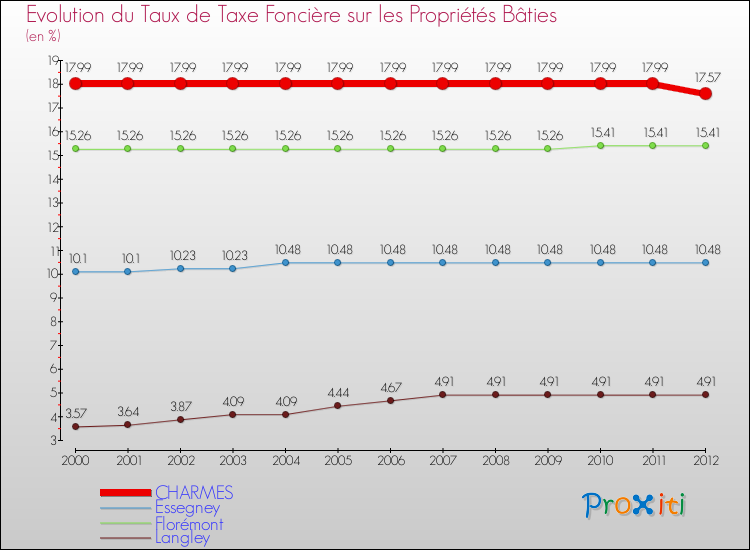 Evolution du taux de la taxe foncière sur le bati pour CHARMES et les communes proches de 2000 à 2012 Comparaison des taux de taxe foncière sur le bati pour CHARMES et les communes voisines de 2000 à 2012