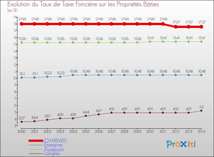 Evolution du taux de la taxe foncière sur le bati pour CHARMES et les communes proches de 2000 à 2014 Comparaison des taux de taxe foncière sur le bati pour CHARMES et les communes voisines de 2000 à 2014