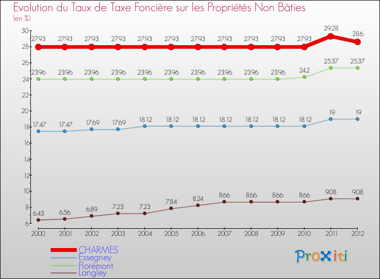 Evolution du taux de la taxe foncière sur les immeubles et terrains non batis pour CHARMES et les communes proches de 2000 à 2012 Comparaison des taux de la taxe foncière sur les immeubles et terrains non batis pour CHARMES et les communes voisines de 2000 à 2012