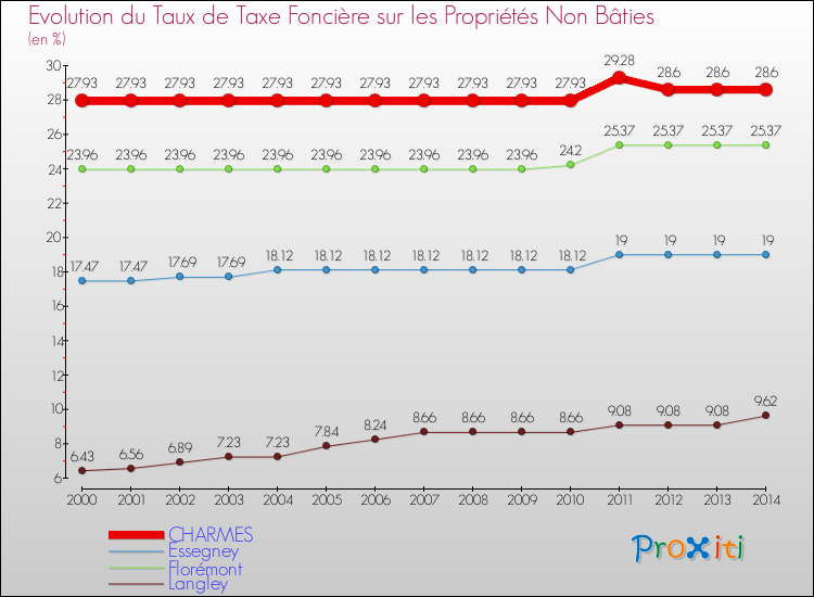 Evolution du taux de la taxe foncière sur les immeubles et terrains non batis pour CHARMES et les communes proches de 2000 à 2014 Comparaison des taux de la taxe foncière sur les immeubles et terrains non batis pour CHARMES et les communes voisines de 2000 à 2014