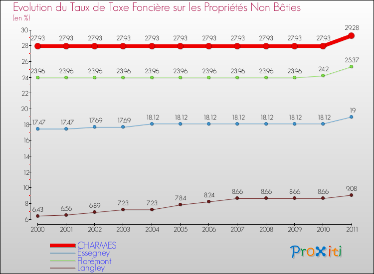 Evolution du taux de la taxe foncière sur les immeubles et terrains non batis pour CHARMES et les communes proches Comparaison des taux de la taxe foncière sur les immeubles et terrains non batis pour CHARMES et les communes voisines
