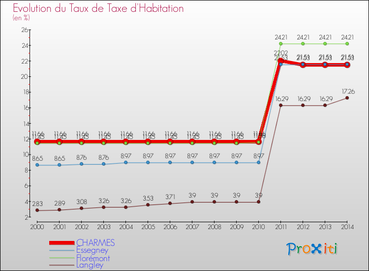 Evolution du taux de la taxe d'habitation pour CHARMES et les communes proches de 2000 à 2014 Comparaison des taux de la taxe d'habitation pour CHARMES et les communes voisines de 2000 à 2014