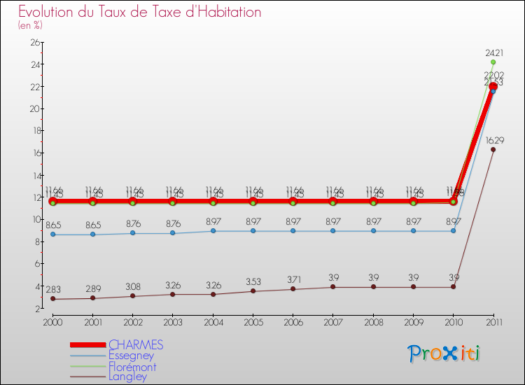 Evolution du taux de la taxe d'habitation pour CHARMES et les communes proches Comparaison des taux de la taxe d'habitation pour CHARMES et les communes voisines