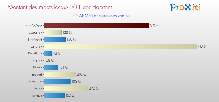 Montant des impôts locaux par Habitant pour CHARMES et les communes proches Comparaison des impôts locaux par habitant pour CHARMES et les communes voisines
