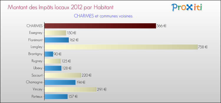 Montant des impôts locaux par Habitant pour CHARMES et les communes proches Comparaison des impôts locaux par habitant pour CHARMES et les communes voisines