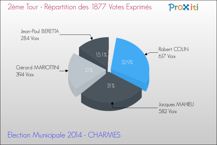 Répartition des votes exprimés au 2ème Tour des Elections Municipales 2014 de la commune de CHARMES Elections Municipales 2014 - Répartition des votes exprimés au 2ème Tour pour la commune de CHARMES