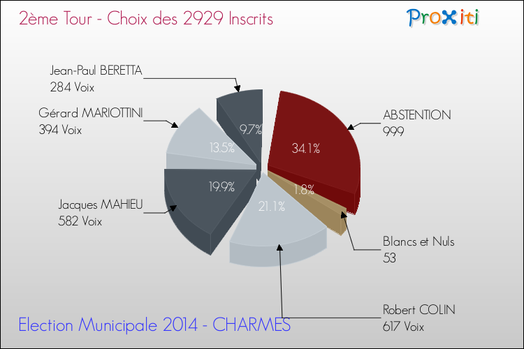 Résultats par rapport aux inscrits au 2ème Tour des Elections Municipales 2014 de la commune de CHARMES Elections Municipales 2014 - Résultats par rapport aux inscrits au 2ème Tour pour la commune de CHARMES