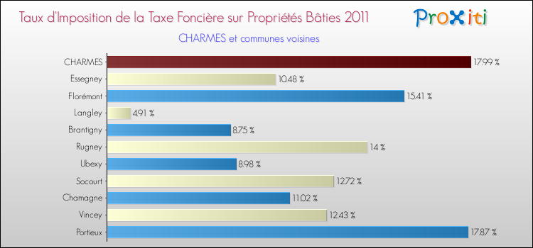 Taux d'imposition de la taxe foncière sur le bati 2011 pour CHARMES et les communes proches Comparaison des taux d'imposition de la taxe foncière sur le bati 2011 pour CHARMES et les communes voisines