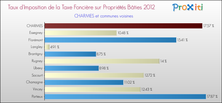 Taux d'imposition de la taxe foncière sur le bati 2012 pour CHARMES et les communes proches Comparaison des taux d'imposition de la taxe foncière sur le bati 2012 pour CHARMES et les communes voisines