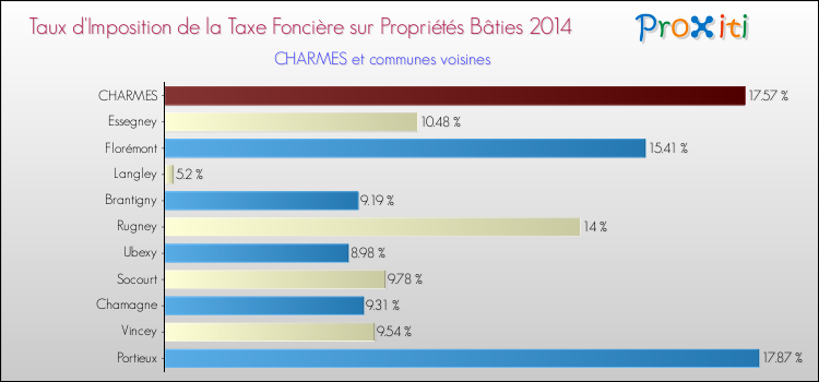 Taux d'imposition de la taxe foncière sur le bati 2014 pour CHARMES et les communes proches Comparaison des taux d'imposition de la taxe foncière sur le bati 2014 pour CHARMES et les communes voisines