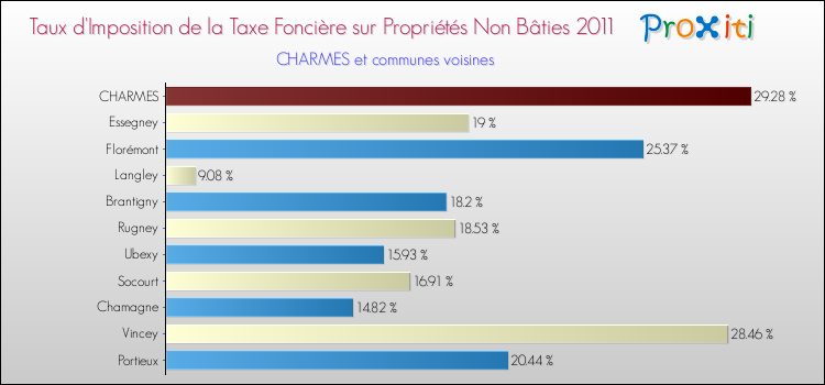 Taux d'imposition de la taxe foncière sur les immeubles et terrains non batis 2011 pour CHARMES et les communes proches Comparaison des taux d'imposition de la taxe foncière sur les immeubles et terrains non batis 2011 pour CHARMES et les communes voisines