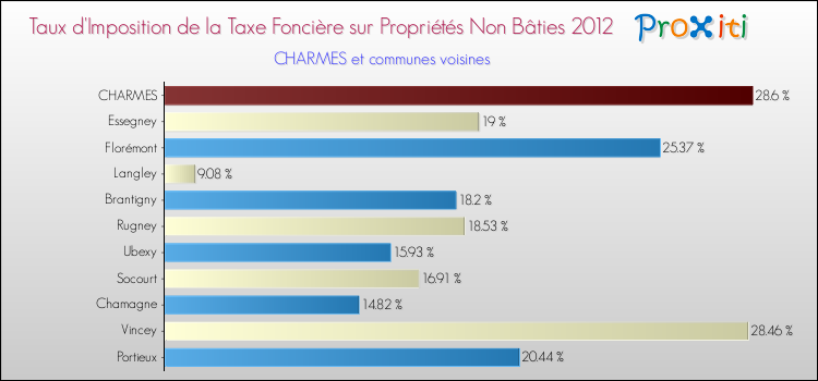 Taux d'imposition de la taxe foncière sur les immeubles et terrains non batis 2012 pour CHARMES et les communes proches Comparaison des taux d'imposition de la taxe foncière sur les immeubles et terrains non batis 2012 pour CHARMES et les communes voisines