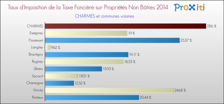 Taux d'imposition de la taxe foncière sur les immeubles et terrains non batis 2014 pour CHARMES et les communes proches Comparaison des taux d'imposition de la taxe foncière sur les immeubles et terrains non batis 2014 pour CHARMES et les communes voisines