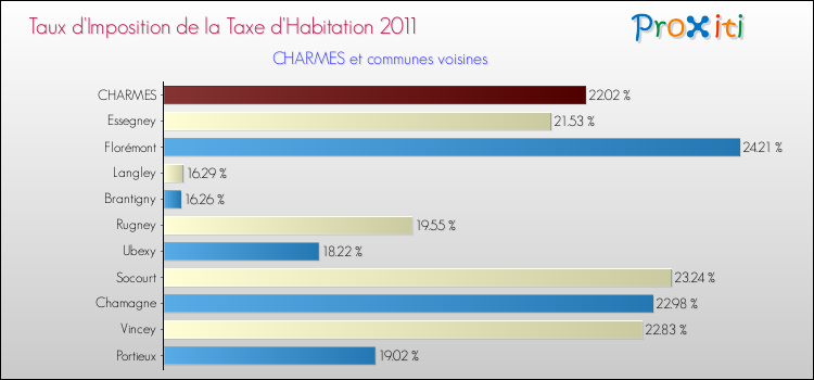 Taux d'imposition de la taxe d'habitation 2011 pour CHARMES et les communes proches Comparaison des taux d'imposition de la taxe d'habitation 2011 pour CHARMES et les communes voisines