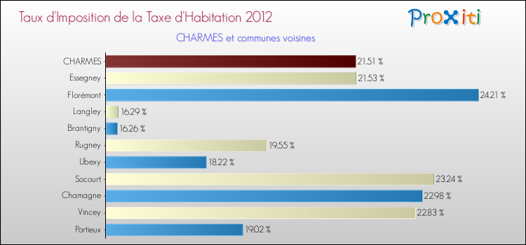 Taux d'imposition de la taxe d'habitation 2012 pour CHARMES et les communes proches Comparaison des taux d'imposition de la taxe d'habitation 2012 pour CHARMES et les communes voisines