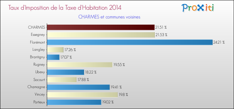 Taux d'imposition de la taxe d'habitation 2014 pour CHARMES et les communes proches Comparaison des taux d'imposition de la taxe d'habitation 2014 pour CHARMES et les communes voisines
