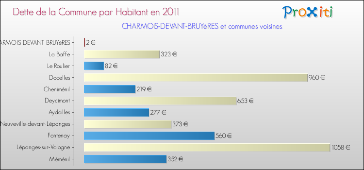Dette par habitant de la commune en 2011 pour CHARMOIS-DEVANT-BRUYèRES et les communes proches Comparaison de la dette par habitant de la commune en 2011 pour CHARMOIS-DEVANT-BRUYèRES et les communes voisines