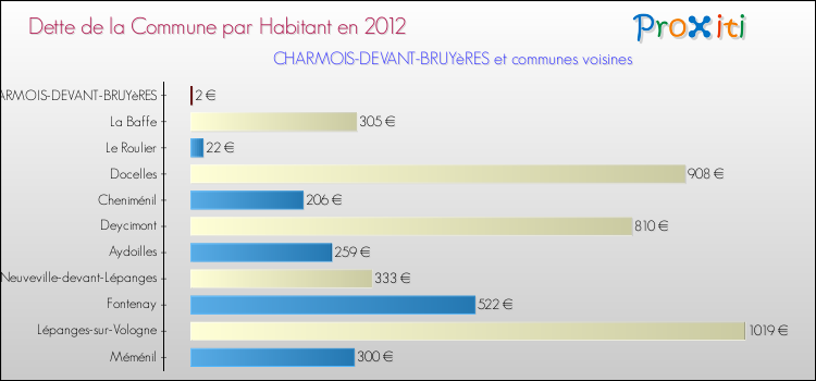 Dette par habitant de la commune en 2012 pour CHARMOIS-DEVANT-BRUYèRES et les communes proches Comparaison de la dette par habitant de la commune en 2012 pour CHARMOIS-DEVANT-BRUYèRES et les communes voisines