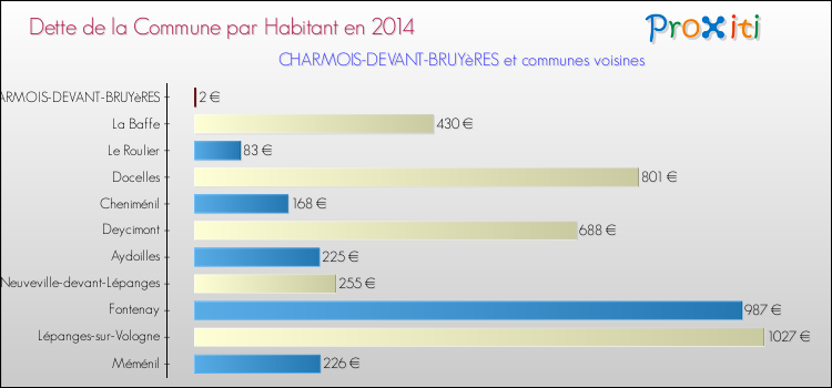 Dette par habitant de la commune en 2014 pour CHARMOIS-DEVANT-BRUYèRES et les communes proches Comparaison de la dette par habitant de la commune en 2014 pour CHARMOIS-DEVANT-BRUYèRES et les communes voisines