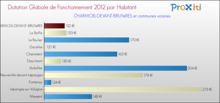 Montant des dotations globales de fonctionnement DGF par Habitant pour CHARMOIS-DEVANT-BRUYèRES et les communes proches Comparaison des des dotations globales de fonctionnement DGF par habitant pour CHARMOIS-DEVANT-BRUYèRES et les communes voisines