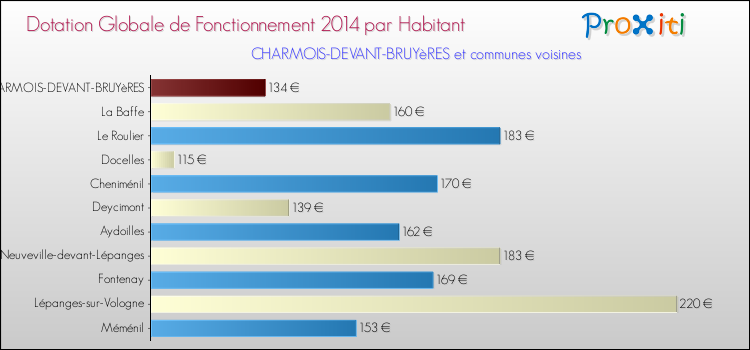 Montant des dotations globales de fonctionnement DGF par Habitant pour CHARMOIS-DEVANT-BRUYèRES et les communes proches en 2014. Comparaison des des dotations globales de fonctionnement DGF par habitant pour CHARMOIS-DEVANT-BRUYèRES et les communes voisines en 2014.