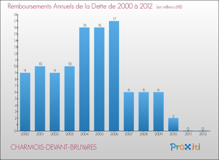 Evolution de l'annuité de la dette pour la commune de CHARMOIS-DEVANT-BRUYèRES de 2000 à 2012 Annuités de la dette pour CHARMOIS-DEVANT-BRUYèRES de 2000 à 2012