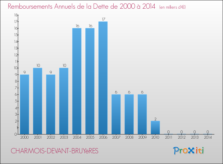 Evolution de l'annuité de la dette pour la commune de CHARMOIS-DEVANT-BRUYèRES de 2000 à 2014 Annuités de la dette pour CHARMOIS-DEVANT-BRUYèRES de 2000 à 2014
