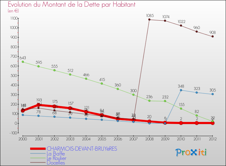 Evolution de la dette par habitant pour la commune de CHARMOIS-DEVANT-BRUYèRES et les communes proches de 2000 à 2012 Comparaison de la dette par habitant pour CHARMOIS-DEVANT-BRUYèRES et les communes voisines de 2000 à 2012