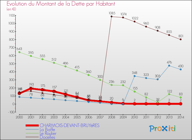 Evolution de la dette par habitant pour la commune de CHARMOIS-DEVANT-BRUYèRES et les communes proches de 2000 à 2014 Comparaison de la dette par habitant pour CHARMOIS-DEVANT-BRUYèRES et les communes voisines de 2000 à 2014