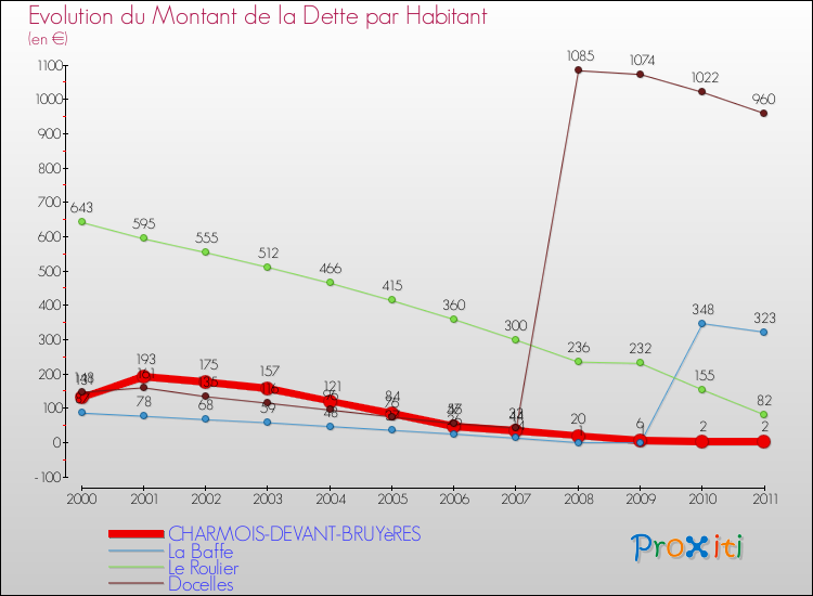 Evolution de la dette par habitant pour la commune de CHARMOIS-DEVANT-BRUYèRES et les communes proches Comparaison de la dette par habitant pour CHARMOIS-DEVANT-BRUYèRES et les communes voisines