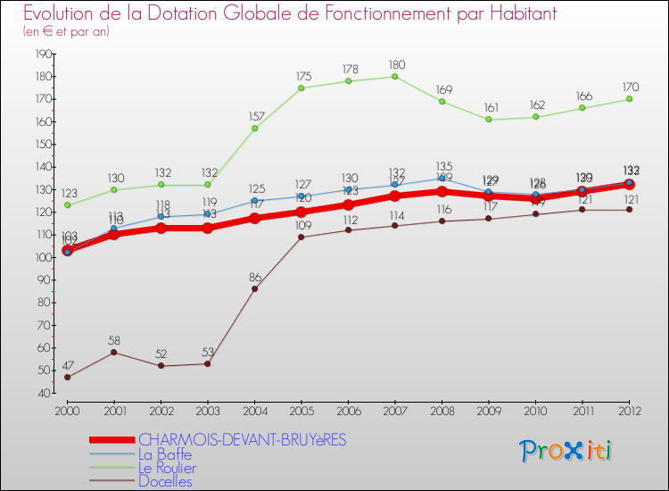 Evolution et montant de la dotation globale de fonctionnement par Habitant pour CHARMOIS-DEVANT-BRUYèRES et les communes proches Comparaison des dotations globales de fonctionnement par habitant pour CHARMOIS-DEVANT-BRUYèRES et les communes voisines