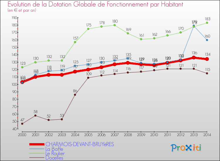 Evolution et montant de la dotation globale de fonctionnement par Habitant pour CHARMOIS-DEVANT-BRUYèRES et les communes proches de 2000 à 2014. Comparaison des dotations globales de fonctionnement par habitant pour CHARMOIS-DEVANT-BRUYèRES et les communes voisines de 2000 à 2014.