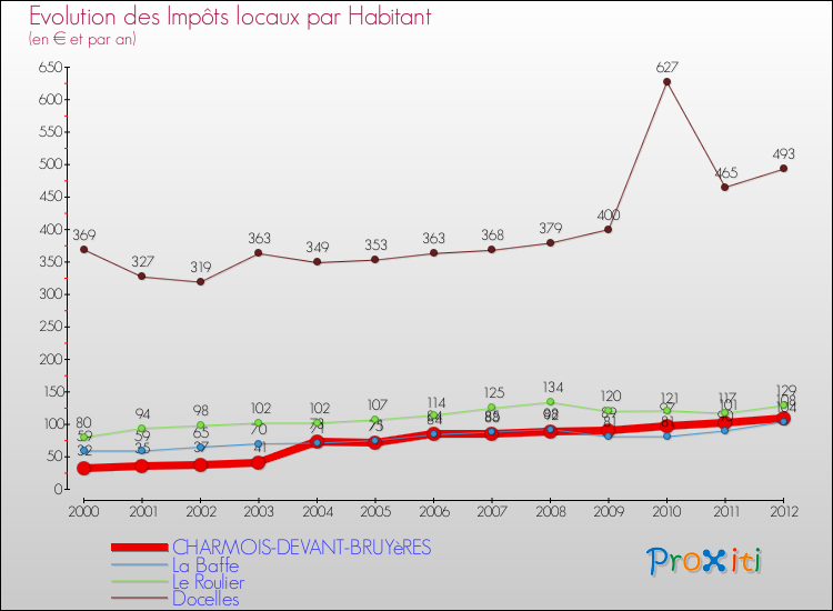 Evolution et montant des impôts locaux par Habitant pour CHARMOIS-DEVANT-BRUYèRES et les communes proches Comparaison des impôts locaux par habitant pour CHARMOIS-DEVANT-BRUYèRES et les communes voisines