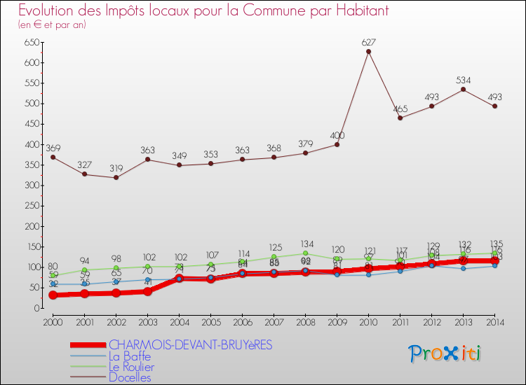 Evolution et montant des impôts locaux par Habitant pour CHARMOIS-DEVANT-BRUYèRES et les communes proches de 2000 à 2014 Comparaison des impôts locaux par habitant pour CHARMOIS-DEVANT-BRUYèRES et les communes voisines de 2000 à 2014