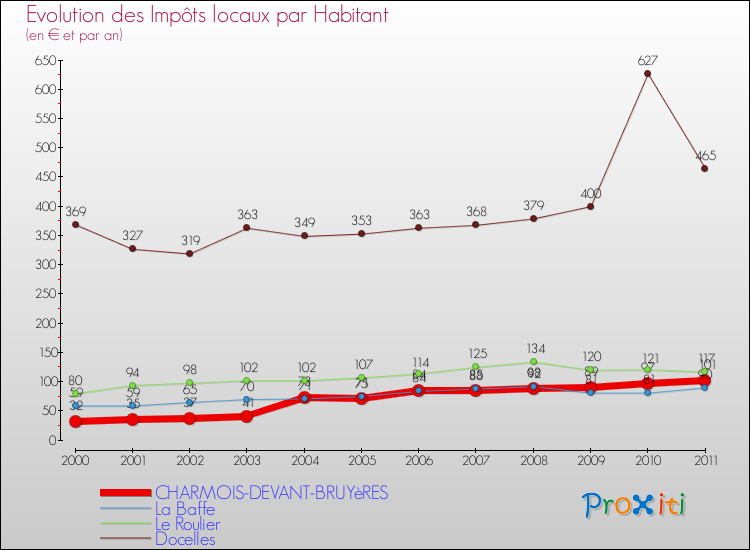 Evolution et montant des impôts locaux par Habitant pour CHARMOIS-DEVANT-BRUYèRES et les communes proches Comparaison des impôts locaux par habitant pour CHARMOIS-DEVANT-BRUYèRES et les communes voisines