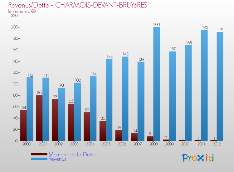 Evolution comparée de la dette et des revenus pour la commune de CHARMOIS-DEVANT-BRUYèRES de 2000 à 2012 Comparaison de la dette et des revenus pour CHARMOIS-DEVANT-BRUYèRES de 2000 à 2012