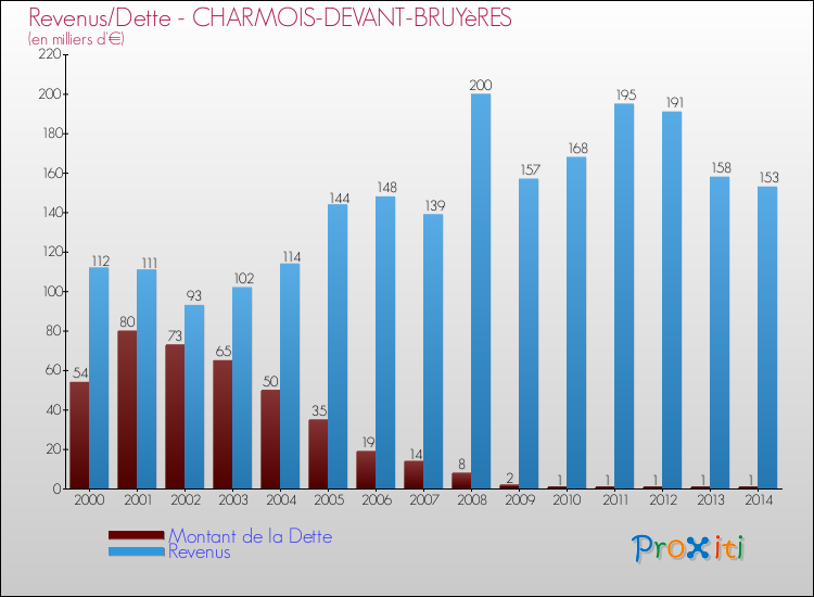 Evolution comparée de la dette et des revenus pour la commune de CHARMOIS-DEVANT-BRUYèRES de 2000 à 2014 Comparaison de la dette et des revenus pour CHARMOIS-DEVANT-BRUYèRES de 2000 à 2014