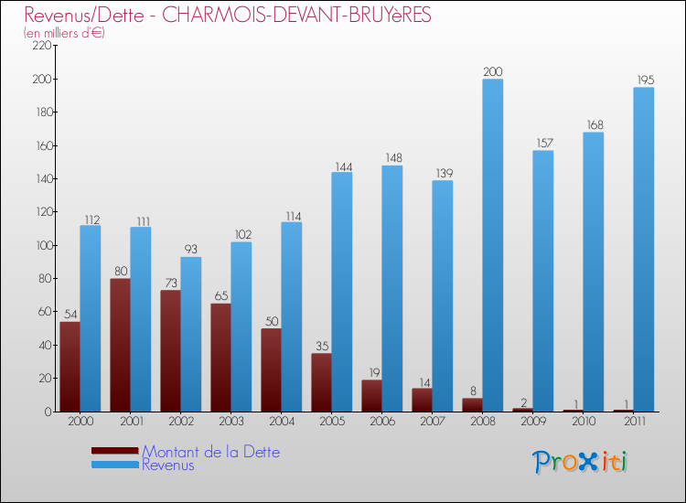 Evolution comparée de la dette et des revenus pour la commune de CHARMOIS-DEVANT-BRUYèRES de 2000 à 2011 Comparaison de la dette et des revenus pour CHARMOIS-DEVANT-BRUYèRES de 2000 à 2011