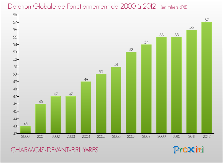 Evolution du montant de la Dotation Globale de Fonctionnement pour la commune de CHARMOIS-DEVANT-BRUYèRES de 2000 à 2012 Evolution du montant de la Dotation Globale de Fonctionnement pour CHARMOIS-DEVANT-BRUYèRES de 2000 à 2012