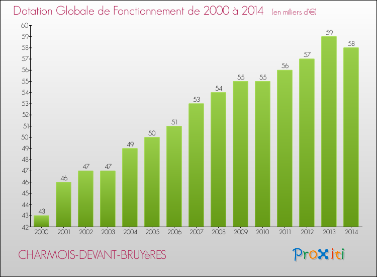Evolution du montant de la Dotation Globale de Fonctionnement pour la commune de CHARMOIS-DEVANT-BRUYèRES de 2000 à 2014 Evolution du montant de la Dotation Globale de Fonctionnement pour CHARMOIS-DEVANT-BRUYèRES de 2000 à 2014