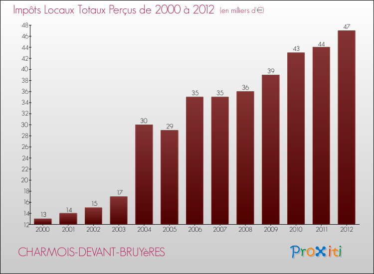 Evolution des Impôts Locaux pour la commune de CHARMOIS-DEVANT-BRUYèRES de 2000 à 2012 Evolution des Impôts Locaux pour CHARMOIS-DEVANT-BRUYèRES de 2000 à 2012