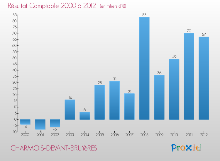 Evolution du résultat comptable pour la commune de CHARMOIS-DEVANT-BRUYèRES de 2000 à 2012 Evolution du résultat comptable pour CHARMOIS-DEVANT-BRUYèRES de 2000 à 2012