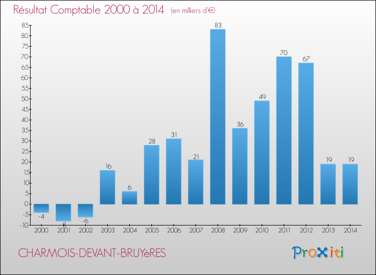 Evolution du résultat comptable pour la commune de CHARMOIS-DEVANT-BRUYèRES de 2000 à 2014 Evolution du résultat comptable pour CHARMOIS-DEVANT-BRUYèRES de 2000 à 2014