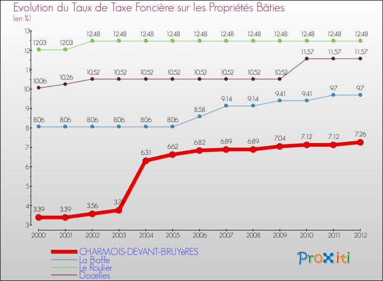 Evolution du taux de la taxe foncière sur le bati pour CHARMOIS-DEVANT-BRUYèRES et les communes proches de 2000 à 2012 Comparaison des taux de taxe foncière sur le bati pour CHARMOIS-DEVANT-BRUYèRES et les communes voisines de 2000 à 2012