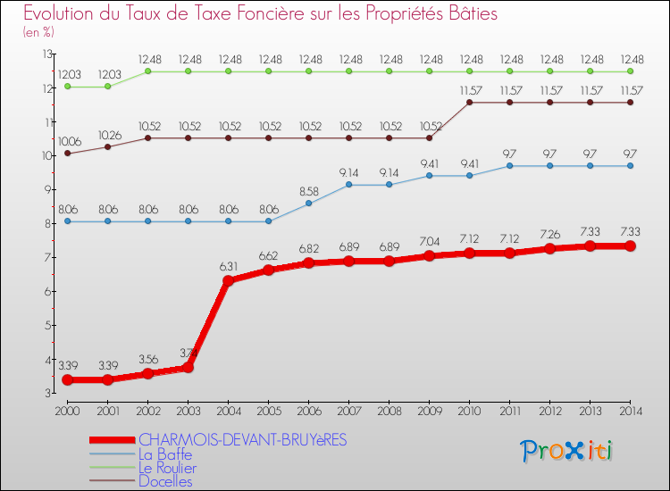 Evolution du taux de la taxe foncière sur le bati pour CHARMOIS-DEVANT-BRUYèRES et les communes proches de 2000 à 2014 Comparaison des taux de taxe foncière sur le bati pour CHARMOIS-DEVANT-BRUYèRES et les communes voisines de 2000 à 2014