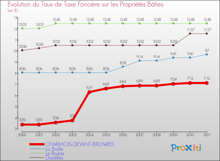 Evolution du taux de la taxe foncière sur le bati pour CHARMOIS-DEVANT-BRUYèRES et les communes proches Comparaison des taux de taxe foncière sur le bati pour CHARMOIS-DEVANT-BRUYèRES et les communes voisines